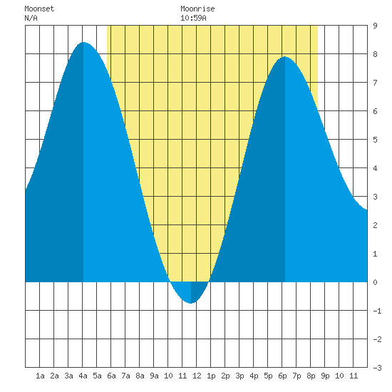 Newark Slough tide chart for Friday, June 19, 2026