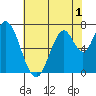 Newark Slough tide chart for Monday, June 1, 2026