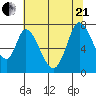 Newark Slough tide chart for Sunday, June 21, 2026