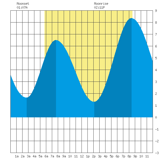 Newark Slough tide chart for Monday, June 22, 2026