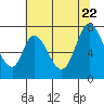 Newark Slough tide chart for Monday, June 22, 2026