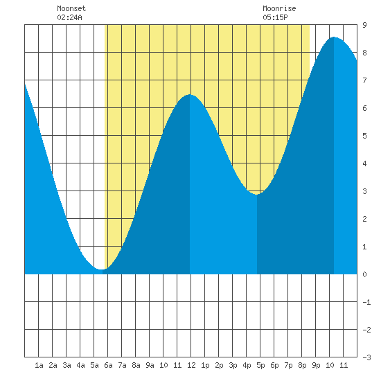 Newark Slough tide chart for Thursday, June 25, 2026