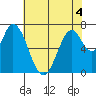 Newark Slough tide chart for Thursday, June 4, 2026