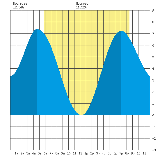 Newark Slough tide chart for Saturday, June 6, 2026