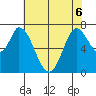Newark Slough tide chart for Saturday, June 6, 2026