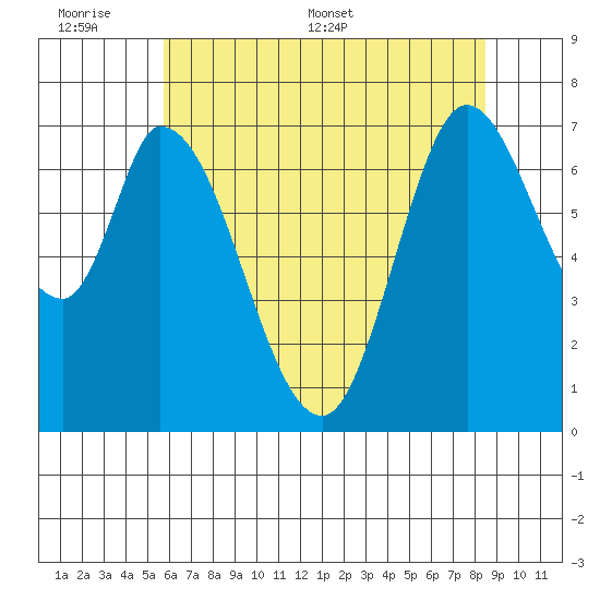 Newark Slough tide chart for Sunday, June 7, 2026