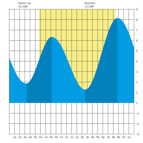 Newark Slough tide chart for Tuesday, June 9, 2026