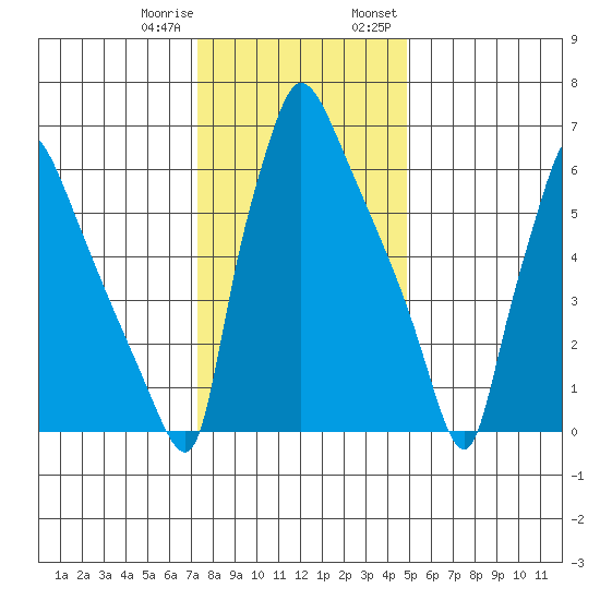 Newbold tide chart for Sunday, January 10, 2021