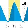 Newbold tide chart for Sunday, January 10, 2021