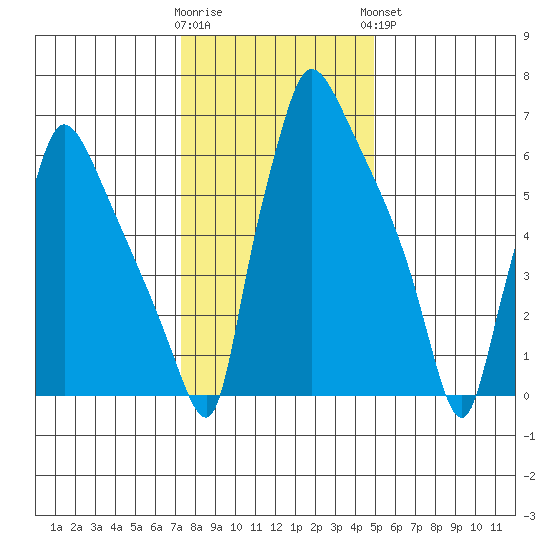 Newbold tide chart for Tuesday, January 12, 2021