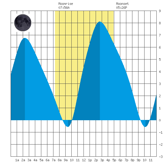 Newbold tide chart for Wednesday, January 13, 2021