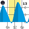 Newbold tide chart for Wednesday, January 13, 2021