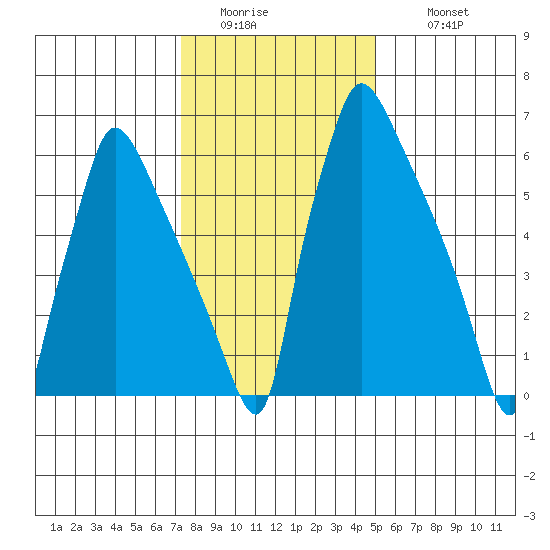 Newbold tide chart for Friday, January 15, 2021