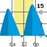 Newbold tide chart for Friday, January 15, 2021