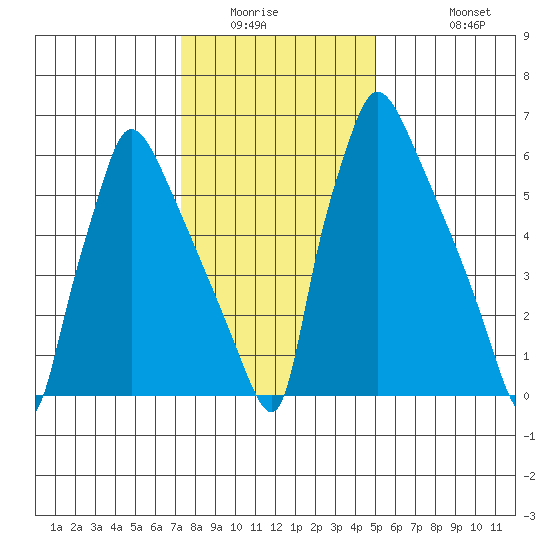 Newbold tide chart for Saturday, January 16, 2021