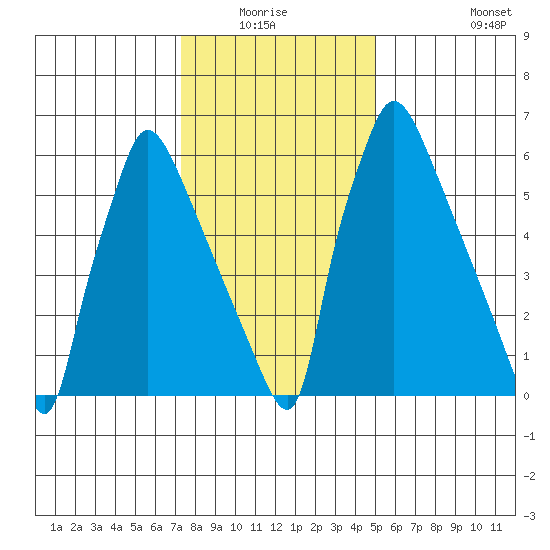 Newbold tide chart for Sunday, January 17, 2021