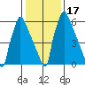 Newbold tide chart for Sunday, January 17, 2021