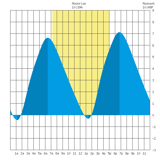 Newbold tide chart for Monday, January 18, 2021