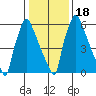 Newbold tide chart for Monday, January 18, 2021