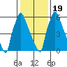 Newbold tide chart for Tuesday, January 19, 2021