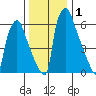 Newbold tide chart for Friday, January 1, 2021