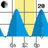 Newbold tide chart for Wednesday, January 20, 2021
