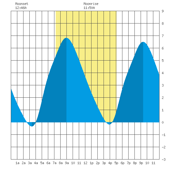 Newbold tide chart for Thursday, January 21, 2021