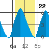 Newbold tide chart for Friday, January 22, 2021