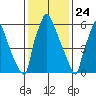 Newbold tide chart for Sunday, January 24, 2021