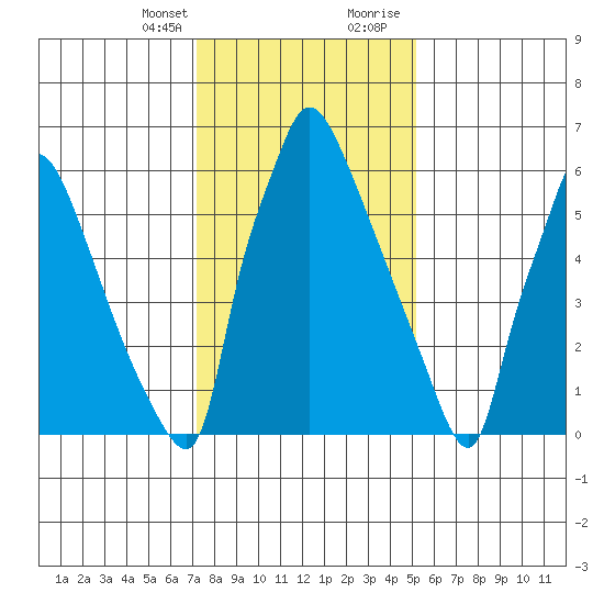 Newbold tide chart for Monday, January 25, 2021