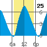 Newbold tide chart for Monday, January 25, 2021