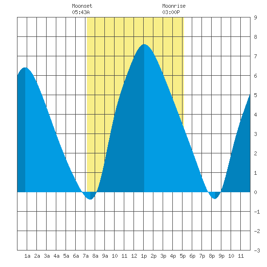 Newbold tide chart for Tuesday, January 26, 2021