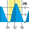 Newbold tide chart for Tuesday, January 26, 2021