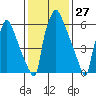 Newbold tide chart for Wednesday, January 27, 2021
