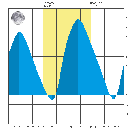 Newbold tide chart for Thursday, January 28, 2021