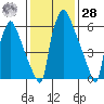 Newbold tide chart for Thursday, January 28, 2021