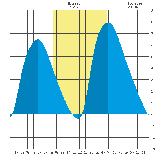 Newbold tide chart for Saturday, January 2, 2021