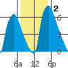 Newbold tide chart for Saturday, January 2, 2021
