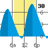 Newbold tide chart for Saturday, January 30, 2021
