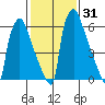 Newbold tide chart for Sunday, January 31, 2021