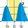Newbold tide chart for Sunday, January 3, 2021