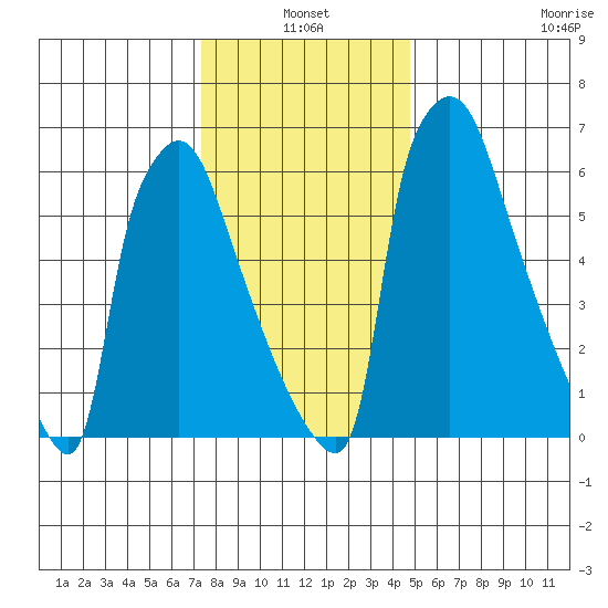 Newbold tide chart for Monday, January 4, 2021