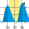 Newbold tide chart for Monday, January 4, 2021