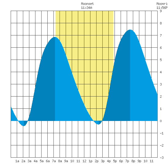 Newbold tide chart for Tuesday, January 5, 2021