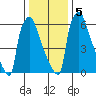 Newbold tide chart for Tuesday, January 5, 2021