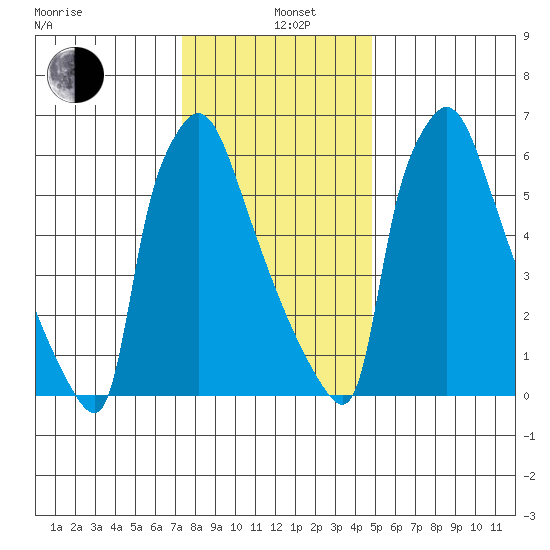 Newbold tide chart for Wednesday, January 6, 2021