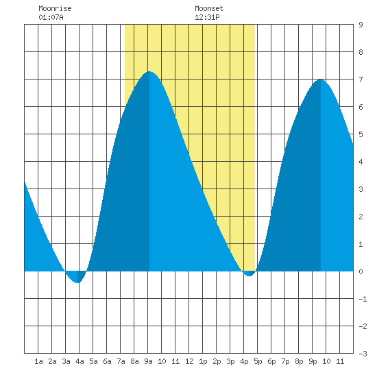 Newbold tide chart for Thursday, January 7, 2021