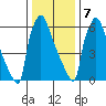 Newbold tide chart for Thursday, January 7, 2021