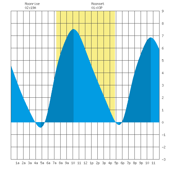 Newbold tide chart for Friday, January 8, 2021