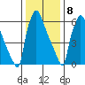Newbold tide chart for Friday, January 8, 2021
